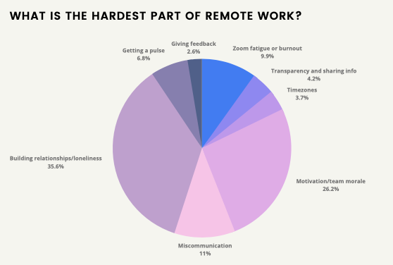 Hardest Parts of Remote Work